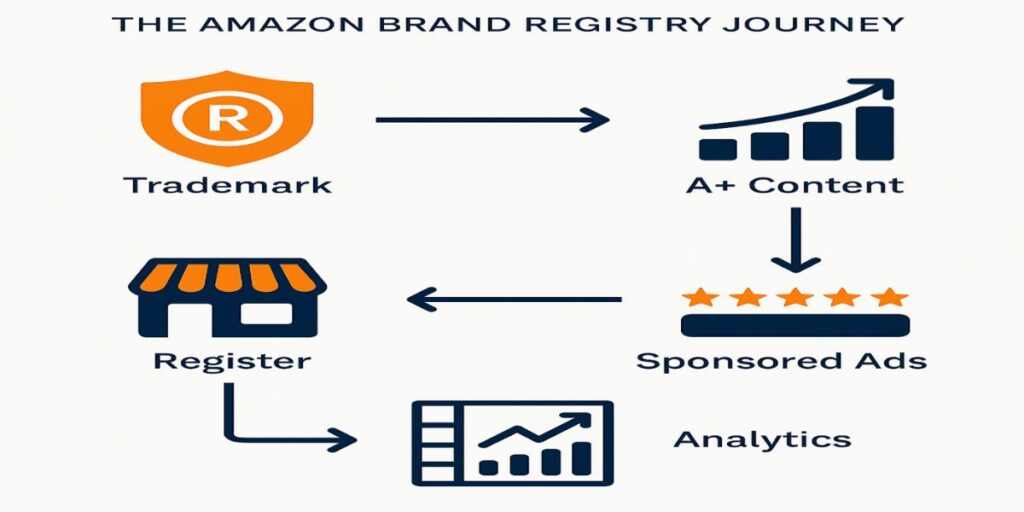 Primary Benefits of Amazon Brand Registry