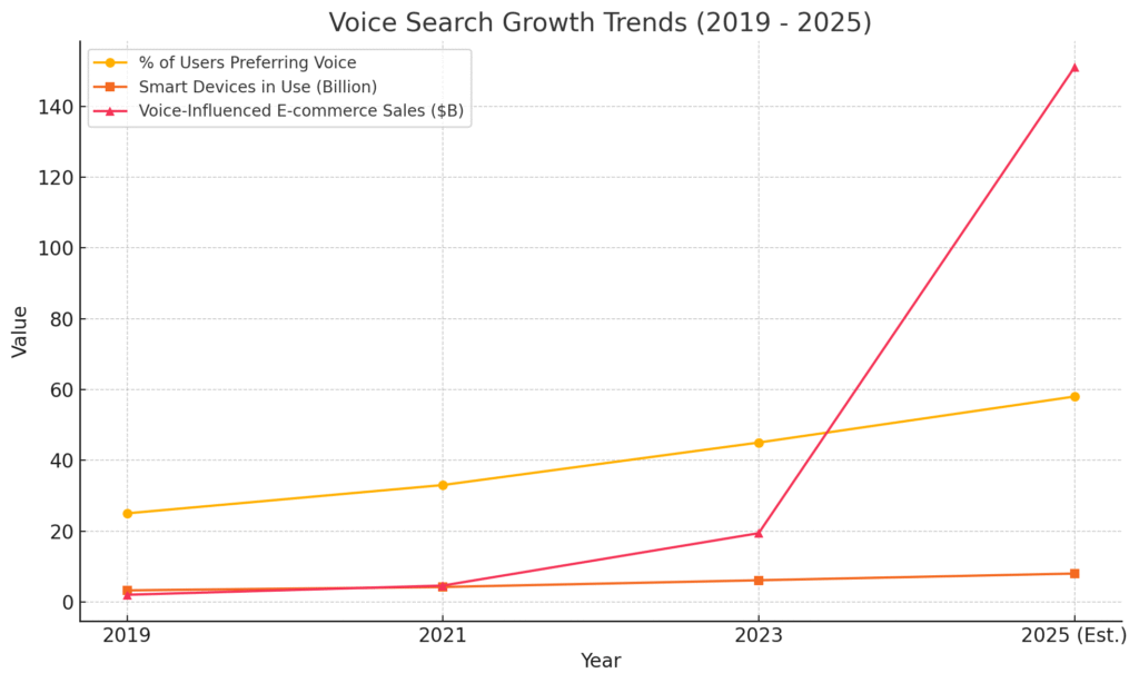 Voice search for eCommerce Trends